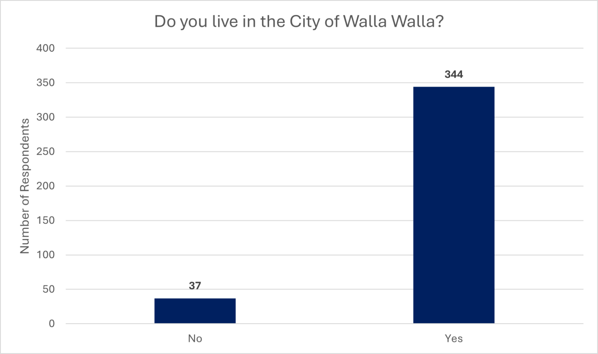 Question 1 Results