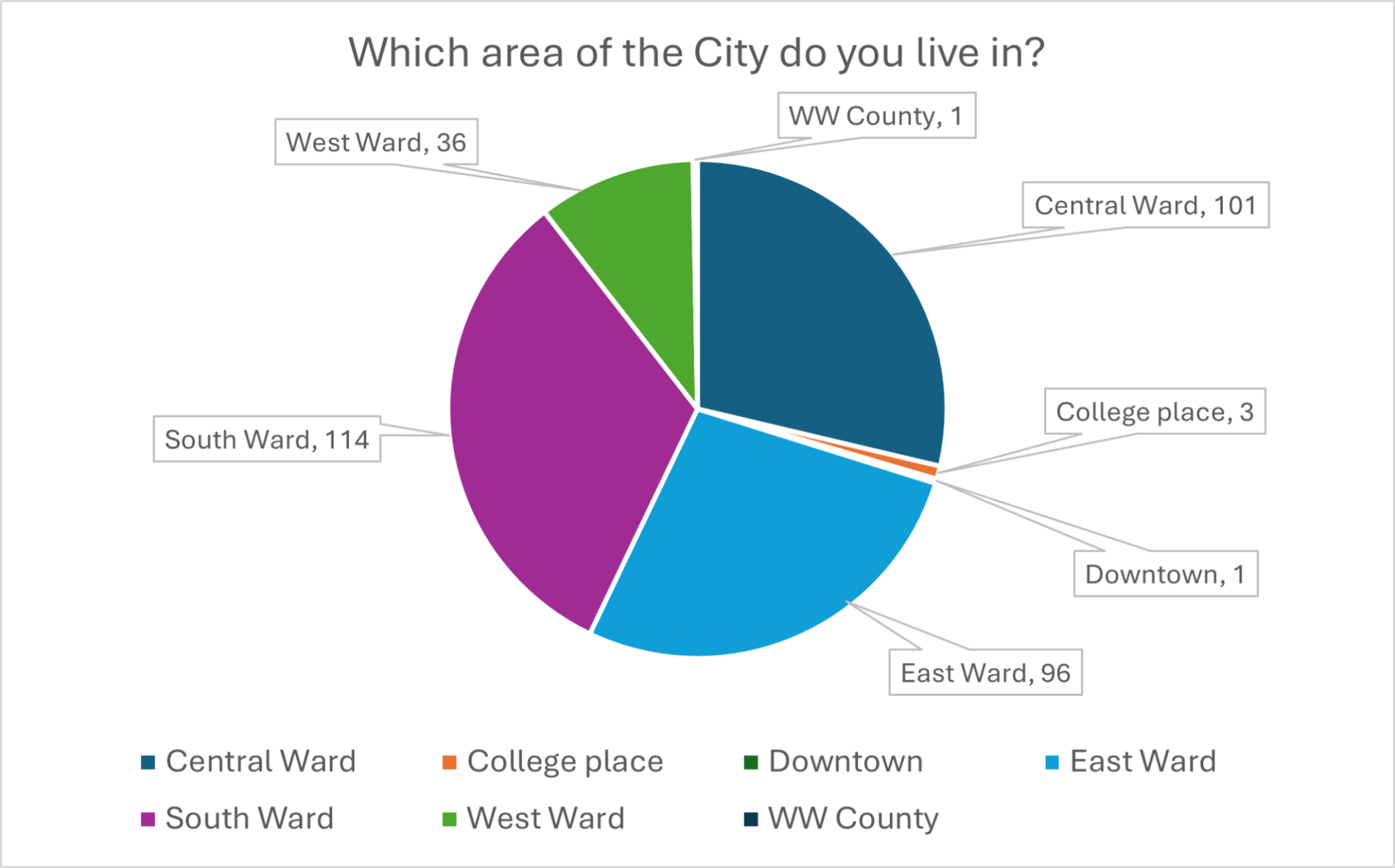 Question 2 Results