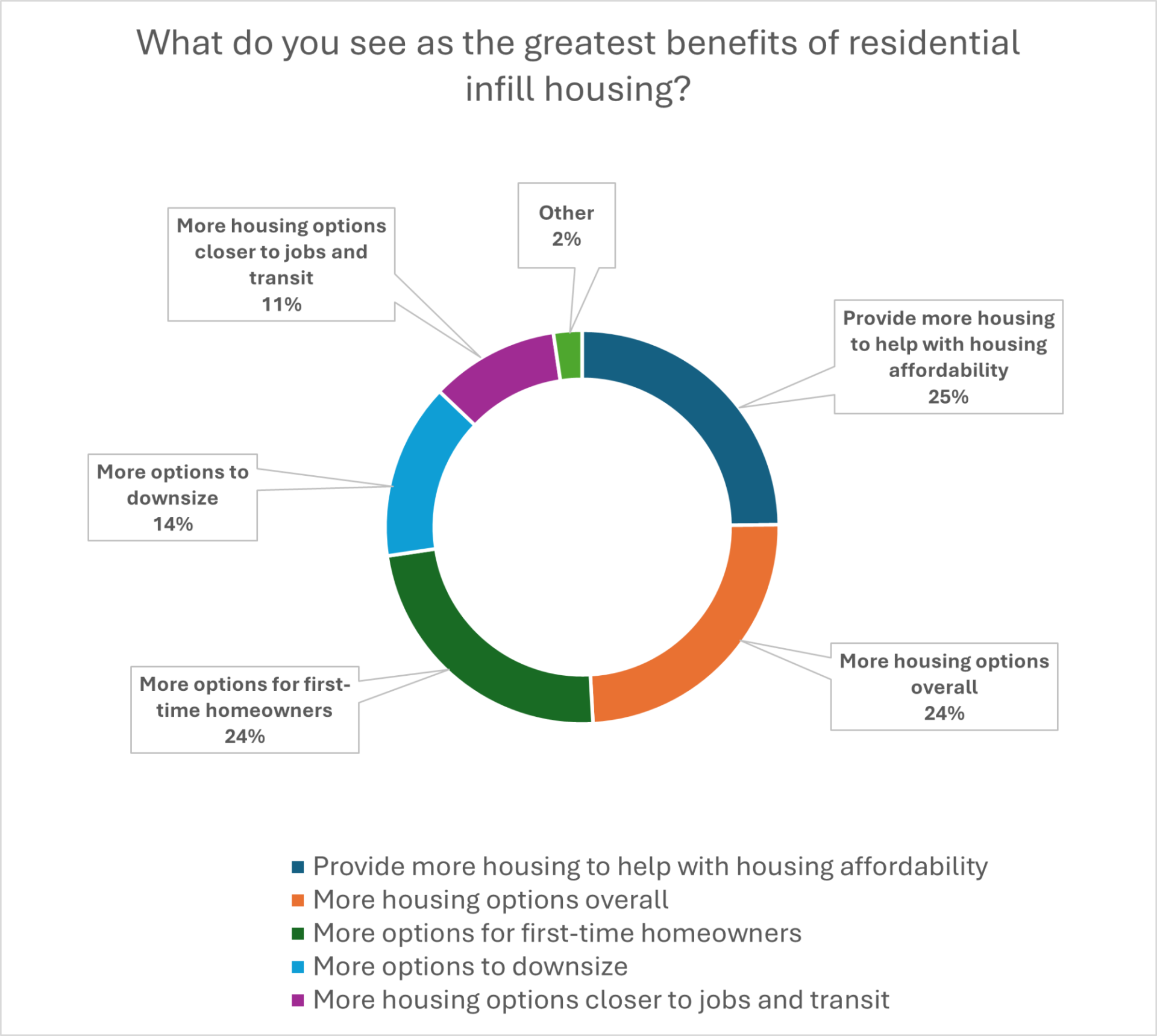 Question 9 Results