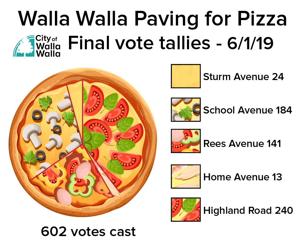 Final paving vote