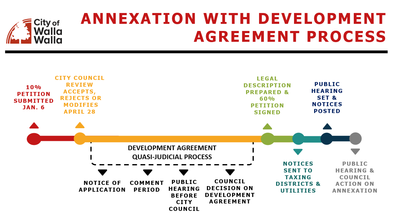 Development agreement process