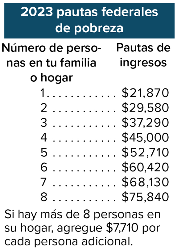 Número de personas en tu familia  o hogar y pautas de ingresos: 1	$20,385  2	$27,465  3	$34,545  4	$41,625  5	$48,705  6	$55,785  7	$62,865  8	$69,945 Si hay más de 8 personas en su hogar, agregue $7,080 por cada persona adicional.