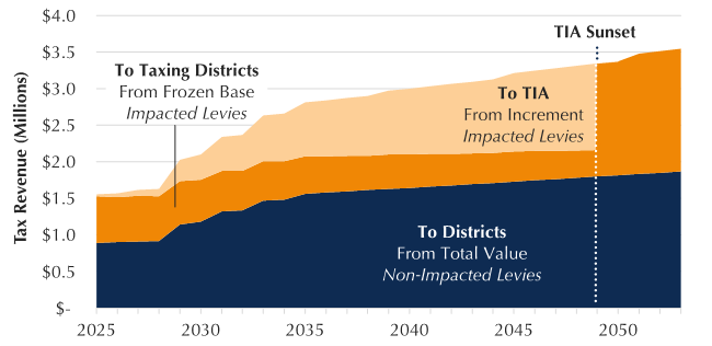 Chart showing the expected revenue from the proposed TIA over time