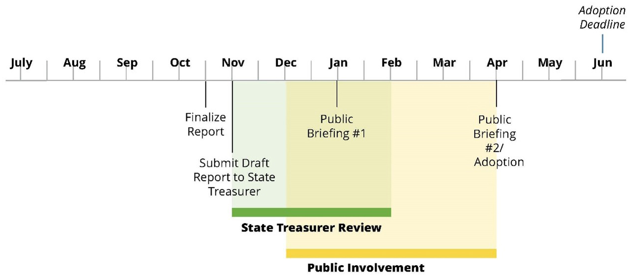 Graphic showing the expected timeline of the TIA process